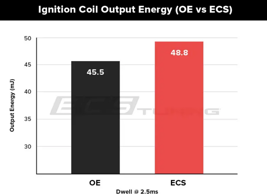 Bobina De Ignição De Alta Performance Ecs Tuning (Pq35) ECS Tuning