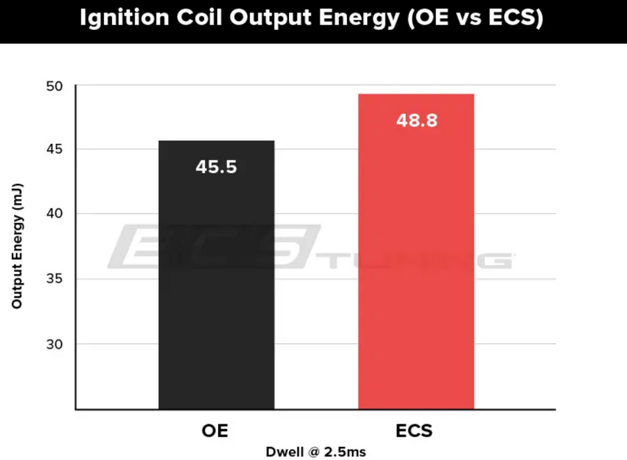 Kit 4 Bobinas De Ignição De Alta Performance Ecs Tuning (Pq35) Para Vag 2.0 Tfsi / Tsi ECS Tuning