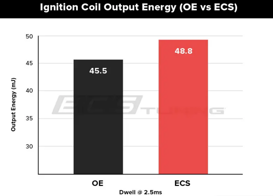 Kit 6 Bobinas De Ignição De Alta Performance Ecs Tuning (Pq35) Para Audi 3.0t V6 Supercharged ECS Tuning