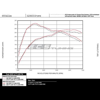 Intercooler Upgrade + Charge Pipe ECS Tuning para Audi B8 A4, A5 2.0 TFSI
