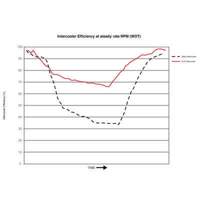 Intercooler Upgrade + Charge Pipe ECS Tuning para Audi B8 A4, A5 2.0 TFSI