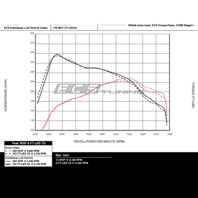 Intake Fechado em Alumínio ECS Tuning para VW Audi Golf MK7, Jetta GLI, Passat B8, A3 8V 2.0 Tsi EA888 Gen3