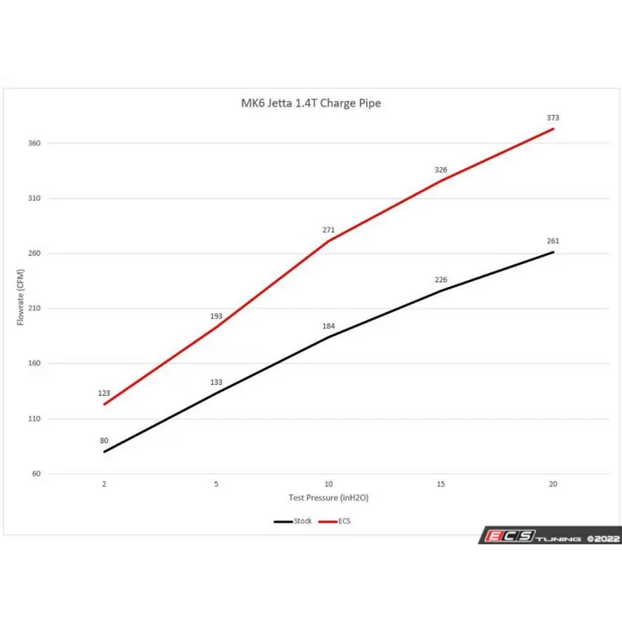 Turbo Outlet Hose ECS Tuning Para VW/Audi 1.4 T Jetta MK6, Golf, A3, Q3 ECS Tuning