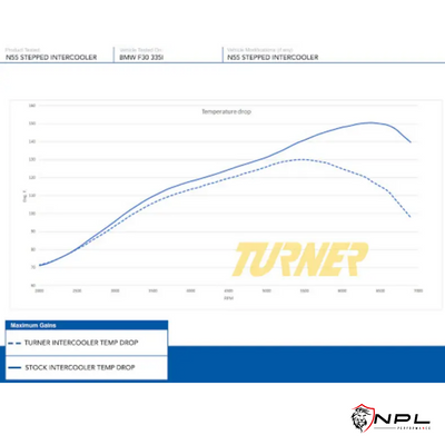 Intercooler Turner Motorsport BMW F30 320i, 328i, F20 F22 F32 F33 F34 F36 F87, M135i, M235i, 335i, M2 Turner Motorsport