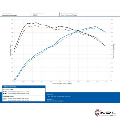 Intake Com Tampa em Carbono Turner Motorsport BMW Motor N55 F2X M135i, M235i | F3X  335i, 435i Turner Motorsport