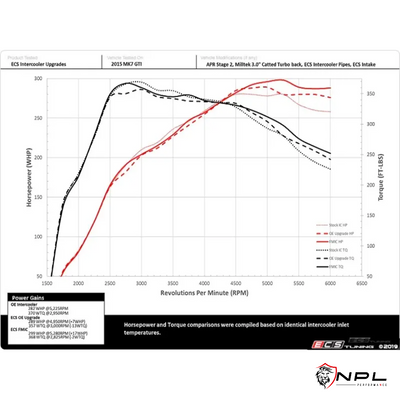 Intercooler ECS Tuning VW Golf MK7 GTI, AUDI A3 8V 1.8 TFSI e 2.0 TFSI, chassi MQB ECS Tuning