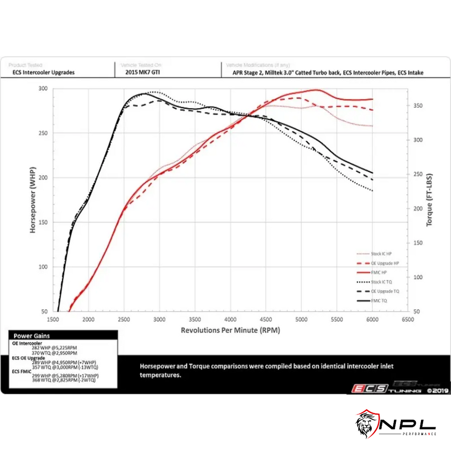 Intercooler ECS Tuning VW Golf MK7 GTI, AUDI A3 8V 1.8 TFSI e 2.0 TFSI, chassi MQB ECS Tuning