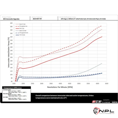 Intercooler ECS Tuning VW Golf MK7 GTI, AUDI A3 8V 1.8 TFSI e 2.0 TFSI, chassi MQB ECS Tuning
