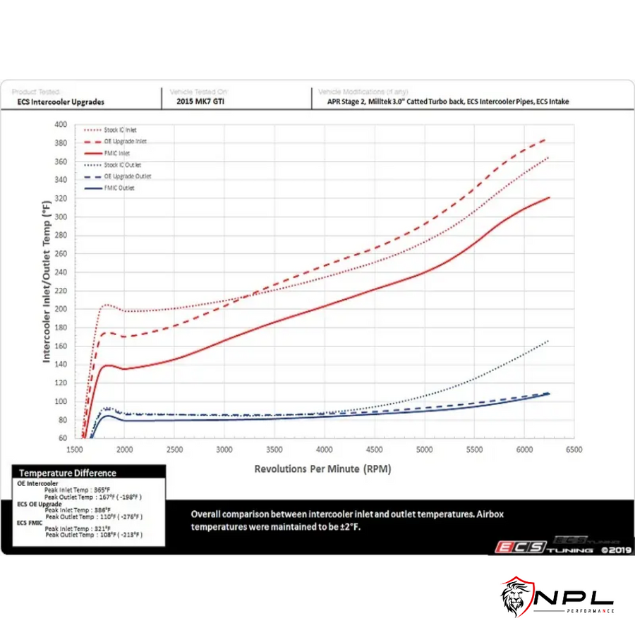 Intercooler ECS Tuning VW Golf MK7 GTI, AUDI A3 8V 1.8 TFSI e 2.0 TFSI, chassi MQB ECS Tuning