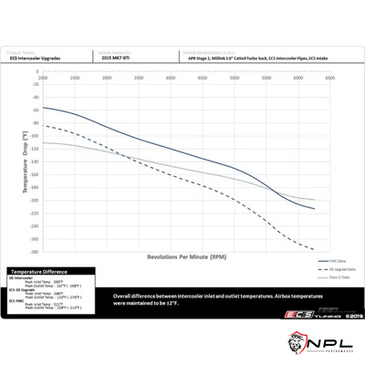 Intercooler ECS Tuning VW Golf MK7 GTI, AUDI A3 8V 1.8 TFSI e 2.0 TFSI, chassi MQB ECS Tuning