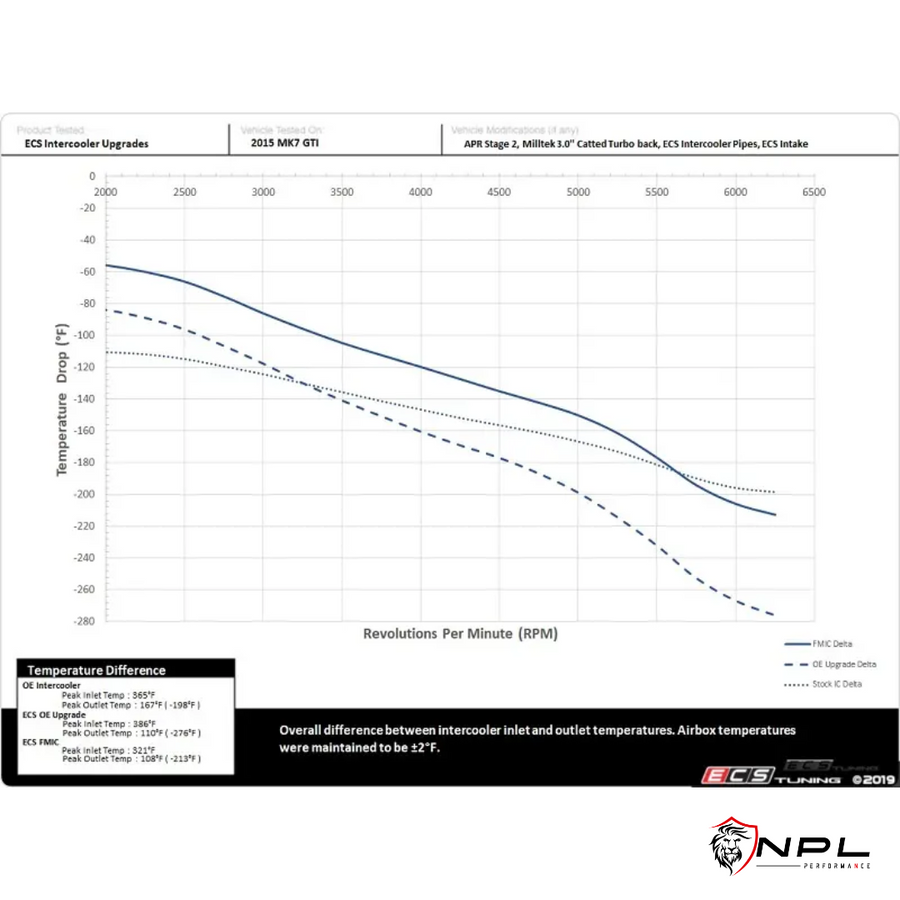 Intercooler ECS Tuning VW Golf MK7 GTI, AUDI A3 8V 1.8 TFSI e 2.0 TFSI, chassi MQB ECS Tuning