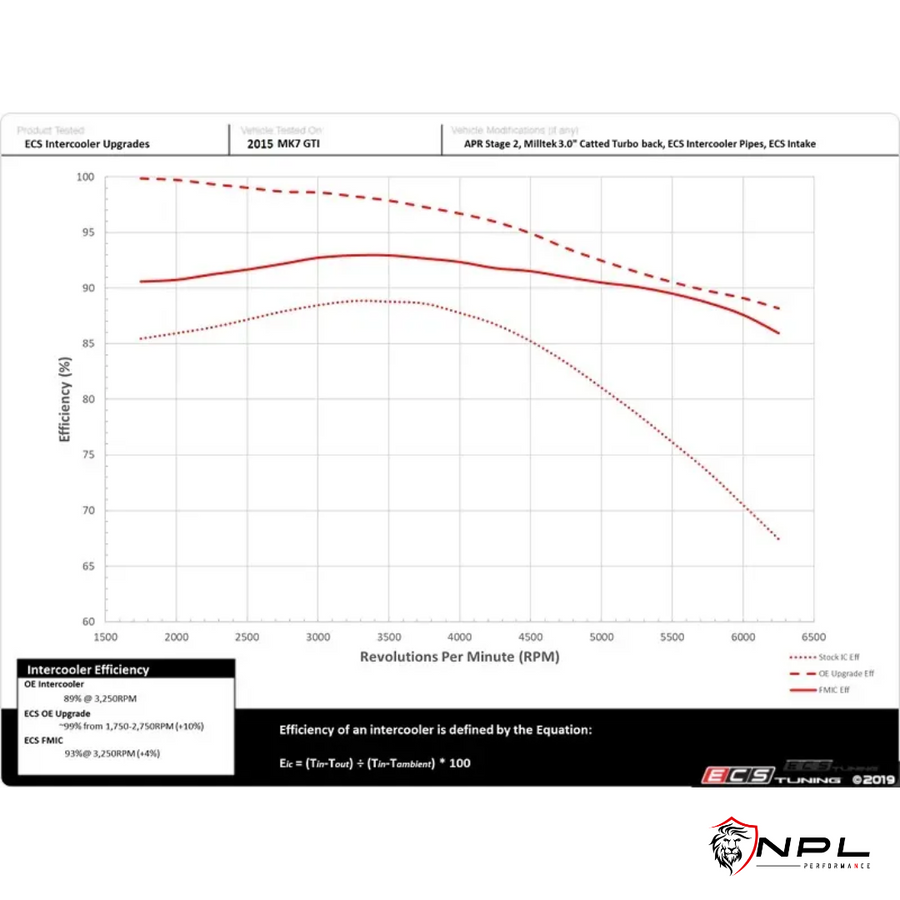 Intercooler ECS Tuning VW Golf MK7 GTI, AUDI A3 8V 1.8 TFSI e 2.0 TFSI, chassi MQB ECS Tuning