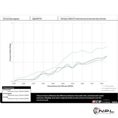 Intercooler ECS Tuning VW Golf MK7 GTI, AUDI A3 8V 1.8 TFSI e 2.0 TFSI, chassi MQB ECS Tuning