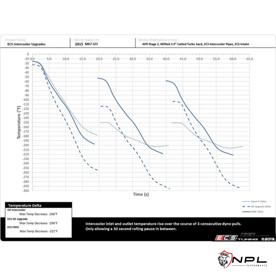 Intercooler ECS Tuning VW Golf MK7 GTI, AUDI A3 8V 1.8 TFSI e 2.0 TFSI, chassi MQB ECS Tuning