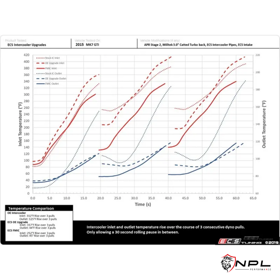 Intercooler ECS Tuning VW Golf MK7 GTI, AUDI A3 8V 1.8 TFSI e 2.0 TFSI, chassi MQB ECS Tuning