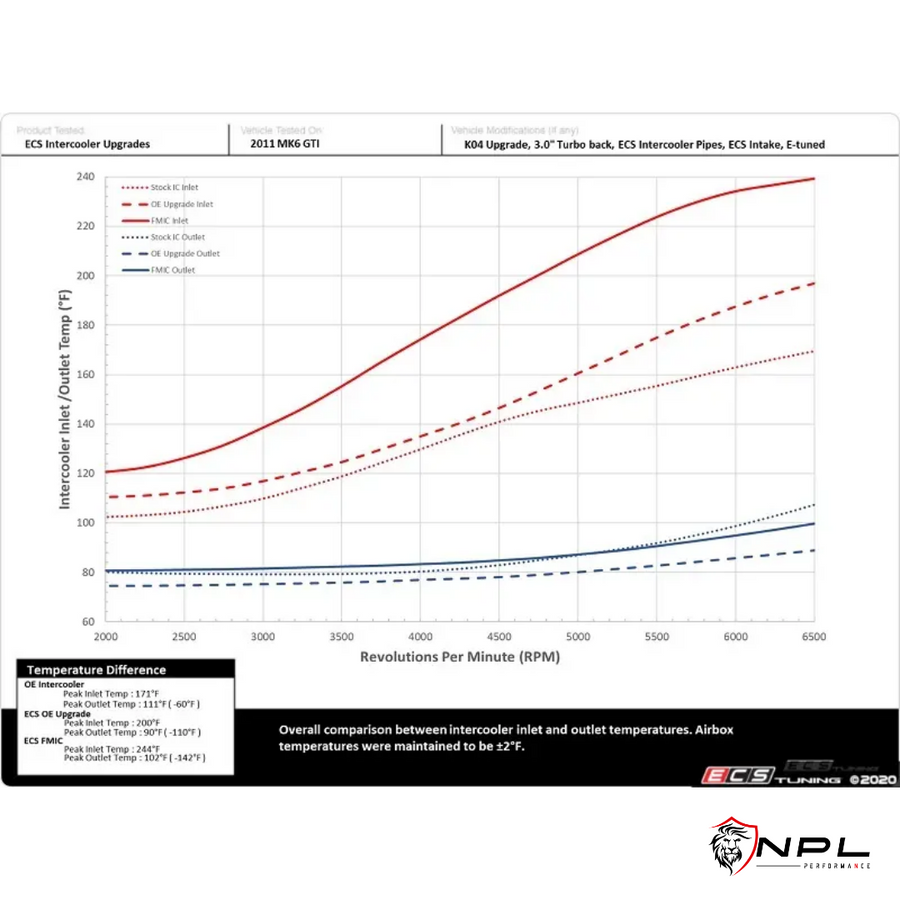 Intercooler Upgrade para VW Jetta MK6, Fusca 2.0T EA888 211cv ECS Tuning