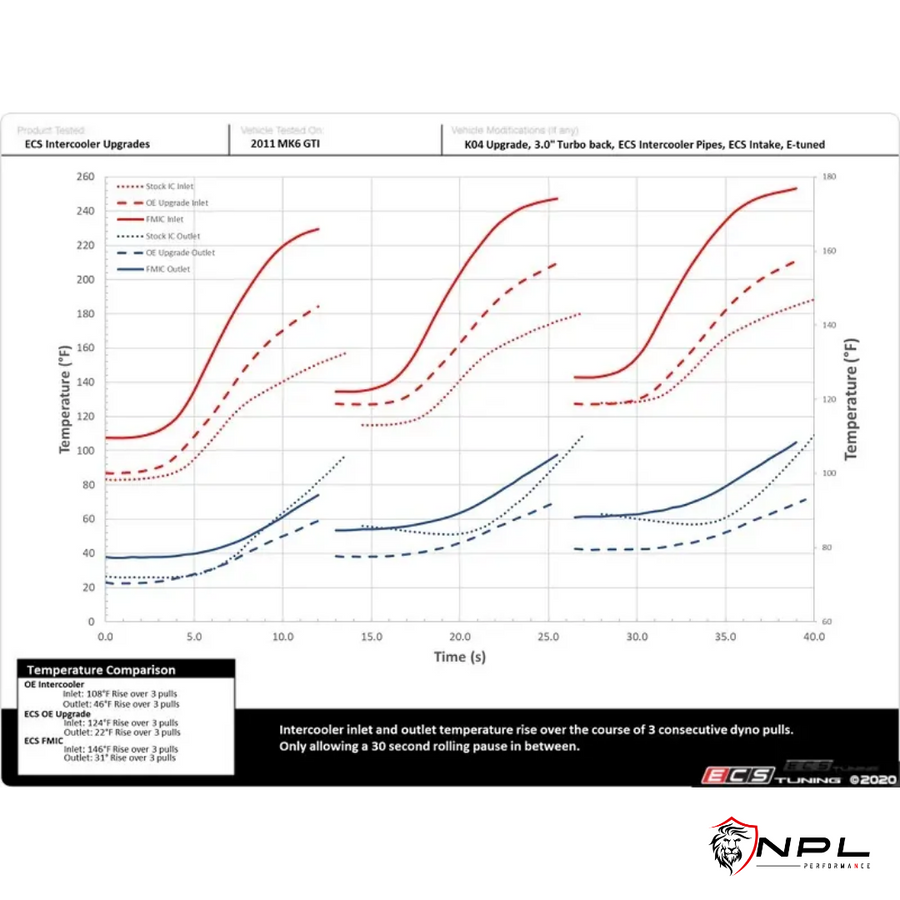 Intercooler Upgrade para VW Jetta MK6, Fusca 2.0T EA888 211cv ECS Tuning