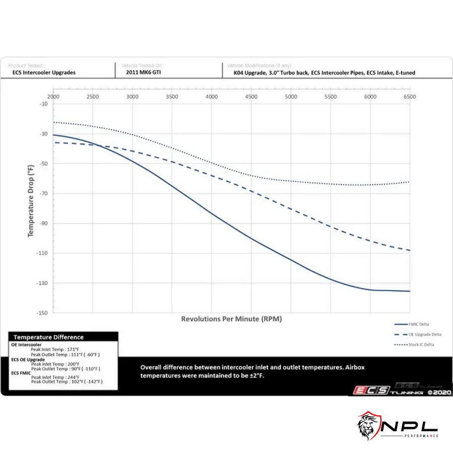 Intercooler Upgrade para VW Jetta MK6, Fusca 2.0T EA888 211cv ECS Tuning