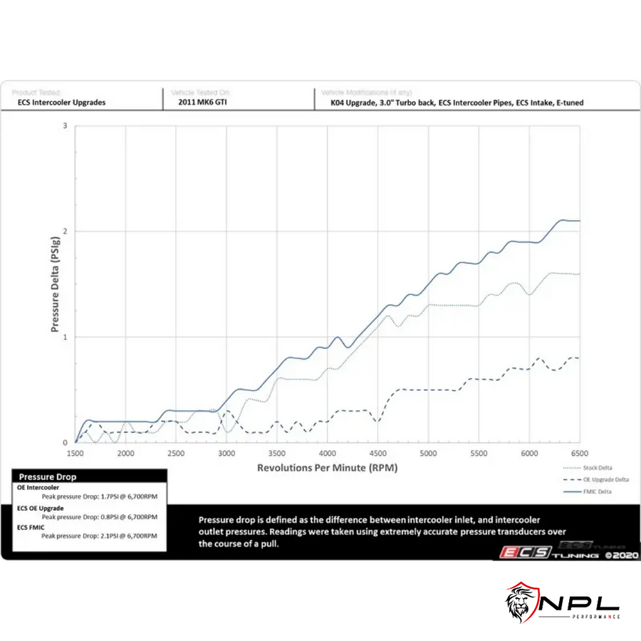 Intercooler Upgrade para VW Jetta MK6, Fusca 2.0T EA888 211cv ECS Tuning
