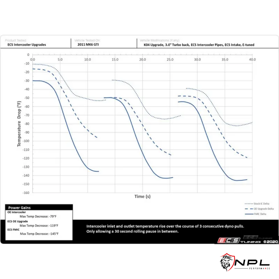 Intercooler Upgrade para VW Jetta MK6, Fusca 2.0T EA888 211cv ECS Tuning