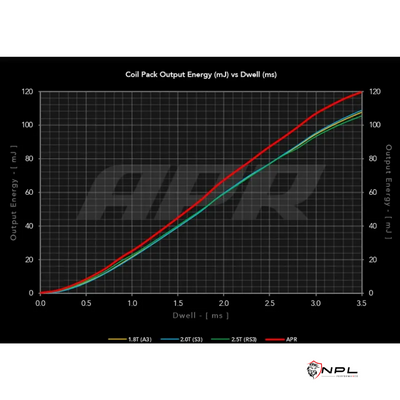 Kit 4 Bobinas de Ignição de Alta Performance APR para motores 1.8T / 2.0T EA888 Gen3 | 1.4T EA211 APR