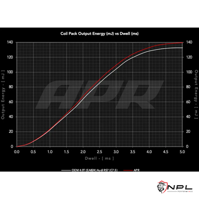 Kit 8 Bobinas de Ignição de Alta Performance APR para AUDI RS7, RS6, C6 S7 / S8, D4 A8 / S8 Quattro 4.0T APR