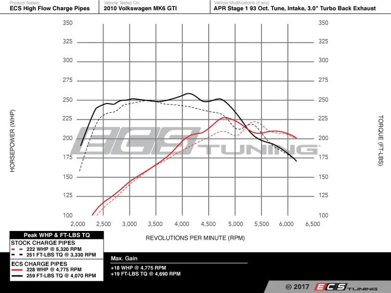 Charge Pipe + Boost Pipe ECS Tuning Para Audi A3 8P, VW Jetta MK6 EA888 Gen 1 2.0T TSI 200cv ECS Tuning